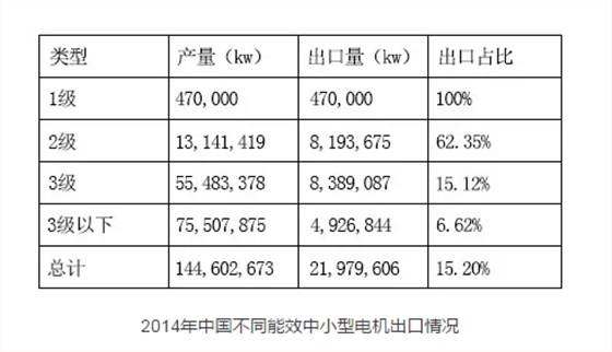 皖南電機(jī)：2014年中國(guó)不同能效中小型電機(jī)出口情況