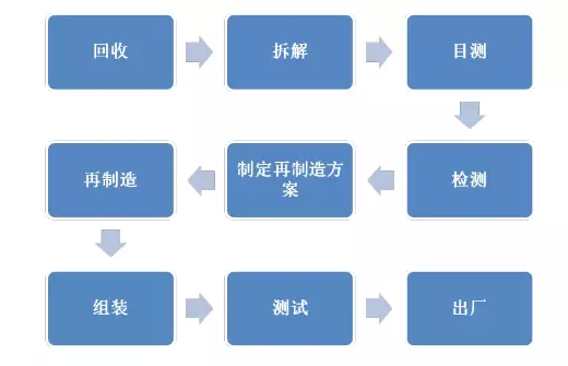 皖南電機(jī)：電機(jī)再制造流程