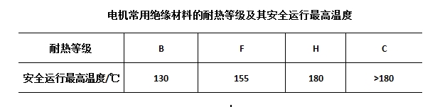 電機絕緣材料耐熱等級和安全運行最高溫度.